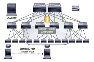 Examination content analysis in EI CCIE The advantages of SD-Access Wireless