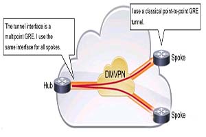 Comparison of the three stages of DMVPN