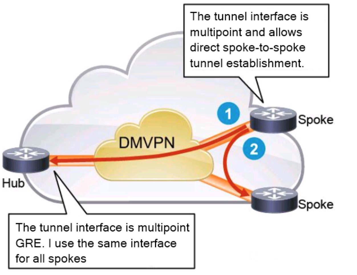 dmvpn tunnel flaps intermittently