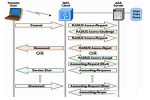 Three basic components of AAA certification