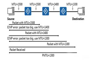 What is the difference between MTU and PMTU?