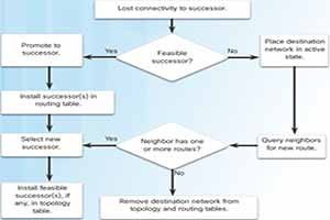 Latest EIGRP protocol notes