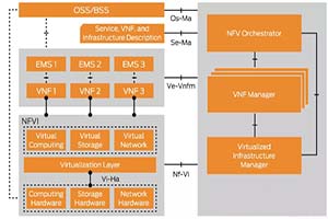 Master the basic concepts of NFV in 1 minute