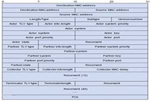 LACP technology explained