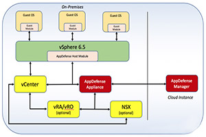 Understand the new security protection mechanism AppDefense